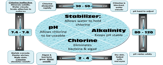 basic pool water chemistry
